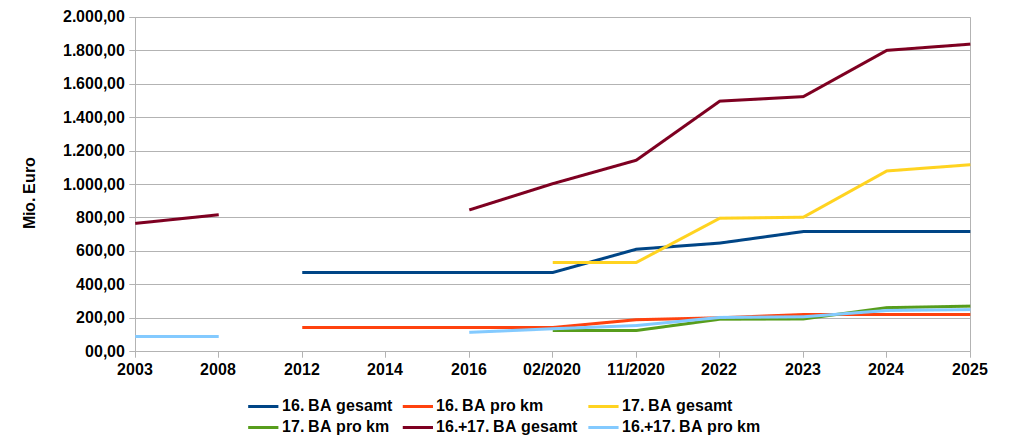 Diagramm der Kosten des Baus der Stadtautobahn A100 in Berlin. Die Kurven steigen immer mehr an - die Kosten steigen.